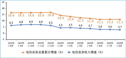 2024年1-8月我国电信业务收入稳步增长，累计完成11732亿元