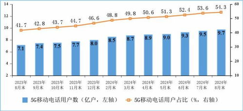 电信业务稳步增长 透视2024年1-8月通信业经济运行情况