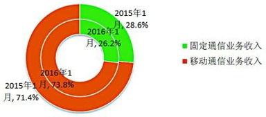 电信业务收入同比增4.8 8mbps及以上宽带用户占比超七成
